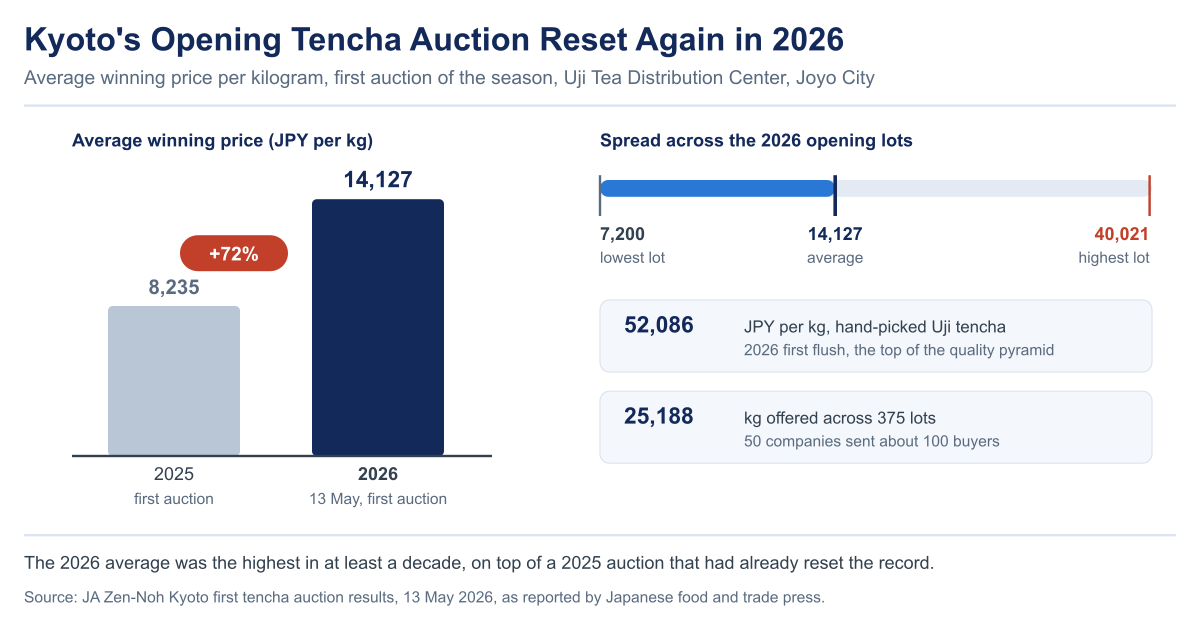 Chart of Kyoto’s opening tencha auction: average winning price rising from 8,235 yen per kilogram in 2025 to 14,127 yen in 2026, a 72% increase, with the 2026 spread running from 7,200 to 40,021 yen and hand-picked Uji tencha at 52,086 yen per kilogram.