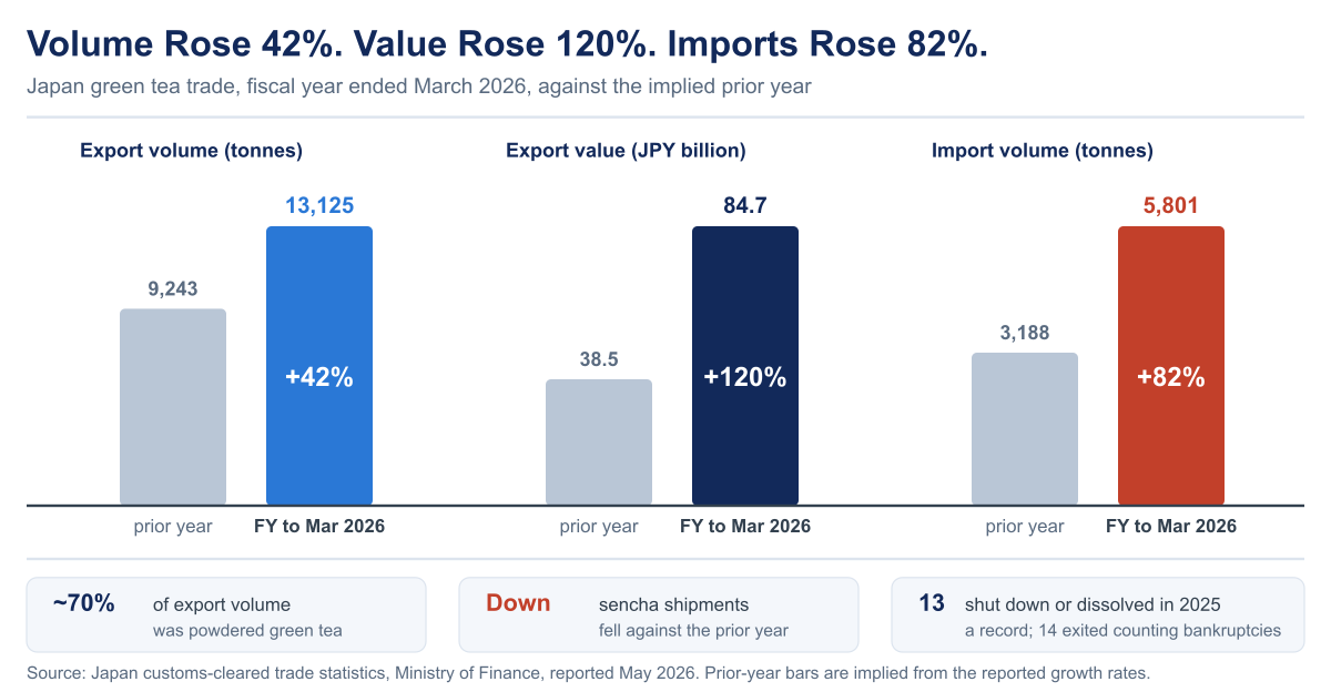 Bar chart of Japan’s green tea trade in the fiscal year ended March 2026: export volume up 42% to 13,125 tonnes, export value up 120% to 84.7 billion yen, and import volume up 82% to 5,801 tonnes, with a record 13 producers shutting down or dissolving in 2025.