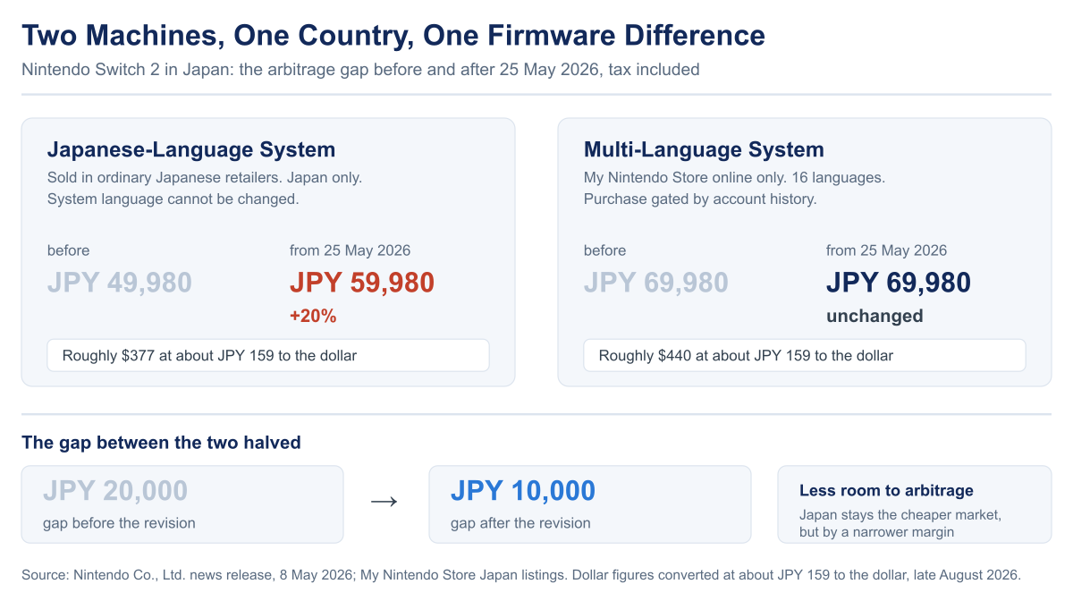 Comparison chart of the two Nintendo Switch 2 systems sold in Japan: the Japanese-language system rising from 49,980 to 59,980 yen on 25 May 2026 and the multi-language online-store system unchanged at 69,980 yen, halving the gap between them from 20,000 to 10,000 yen.