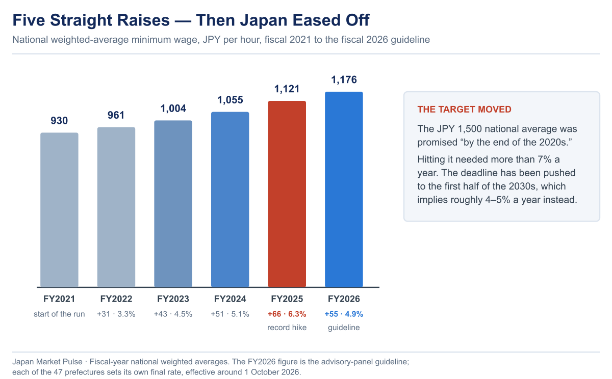 Column chart of Japan’s national weighted-average minimum wage from fiscal 2021 to the fiscal 2026 guideline: 930, 961, 1,004, 1,055, 1,121 and 1,176 yen, with annual increases of 31, 43, 51, 66 and 55 yen, and a callout explaining that the 1,500 yen target has moved from the end of the 2020s to the first half of the 2030s.