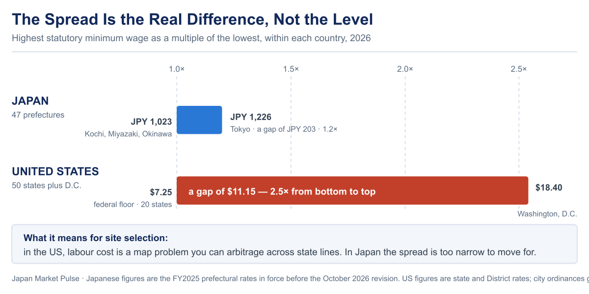 Range chart comparing internal minimum wage spreads: Japan runs from 1,023 yen in Kochi, Miyazaki and Okinawa to 1,226 yen in Tokyo, a gap of 203 yen or 1.2 times, while the United States runs from 7.25 dollars to 18.40 dollars, a gap of 11.15 dollars or 2.5 times.