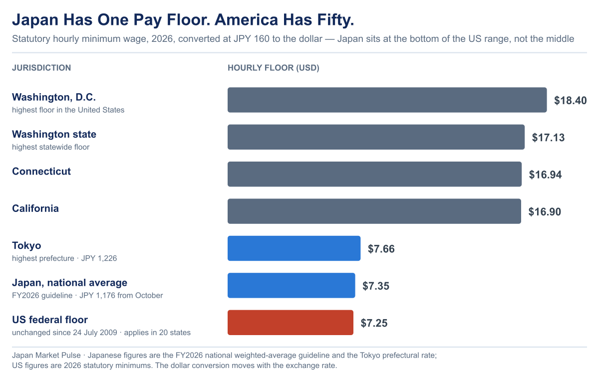 Horizontal bar chart comparing 2026 statutory hourly minimum wages converted at 160 yen to the dollar: Washington D.C. 18.40 dollars, Washington state 17.13, Connecticut 16.94, California 16.90, Tokyo 7.66, Japan’s national average 7.35 and the US federal floor 7.25, showing Japan sitting at the bottom of the US range rather than the middle.
