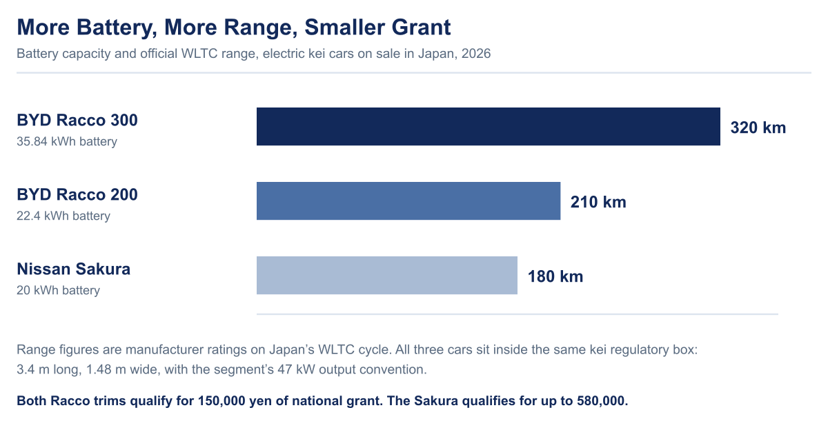 Horizontal bar chart of battery capacity and official WLTC range for electric kei cars on sale in Japan in 2026: the BYD Racco 300 at 35.84 kilowatt-hours and 320 kilometres, the Racco 200 at 22.4 kilowatt-hours and 210 kilometres, and the Nissan Sakura at 20 kilowatt-hours and 180 kilometres.