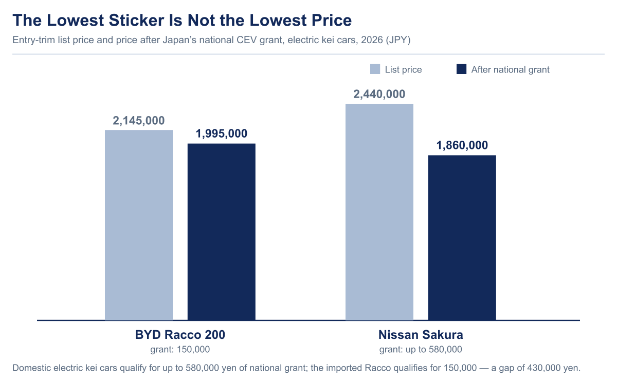 Grouped column chart comparing list price and price after Japan’s national clean energy vehicle grant: the BYD Racco 200 at 2,145,000 yen falls to 1,995,000 with a 150,000 yen grant, while the Nissan Sakura at 2,440,000 yen falls to 1,860,000 with a grant of up to 580,000 yen.