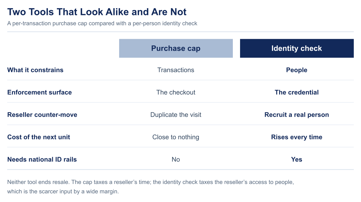 Two-column comparison table setting a per-transaction purchase cap against a per-person identity check across what each constrains, its enforcement surface, the reseller’s counter-move, the cost of the next unit and whether national identity infrastructure is required.