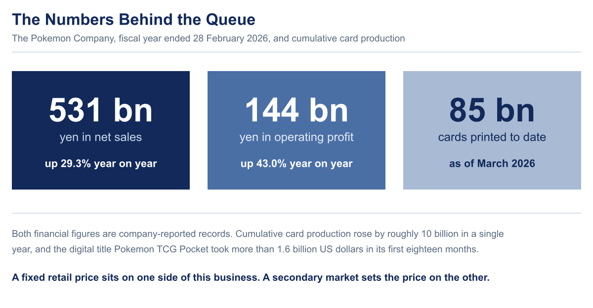 Panel of three figures for The Pokemon Company: 531 billion yen in net sales up 29.3 percent, 144 billion yen in operating profit up 43.0 percent, both for the year ended 28 February 2026, and 85 billion cards printed cumulatively as of March 2026.