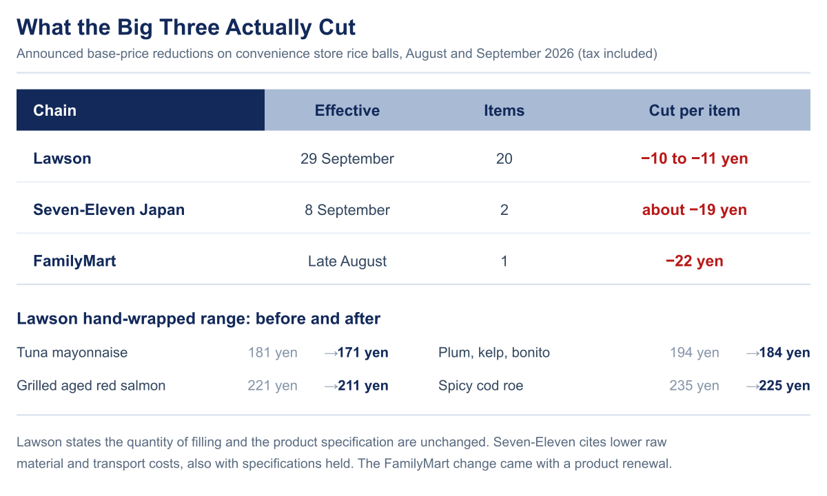 Table of announced convenience store rice ball price cuts: Lawson 20 items down 10 to 11 yen from 29 September, Seven-Eleven Japan 2 items down about 19 yen from 8 September, FamilyMart 1 item down 22 yen in late August, with four Lawson before and after prices.