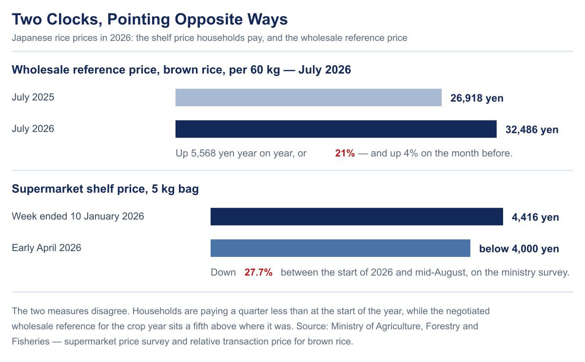 Chart of Japanese rice prices on two measures: the wholesale reference price for brown rice per 60 kilograms rising from 26,918 yen in July 2025 to 32,486 yen in July 2026, up 21 percent, while the supermarket 5 kilogram shelf price fell from 4,416 yen in January 2026 to below 4,000 yen by early April.