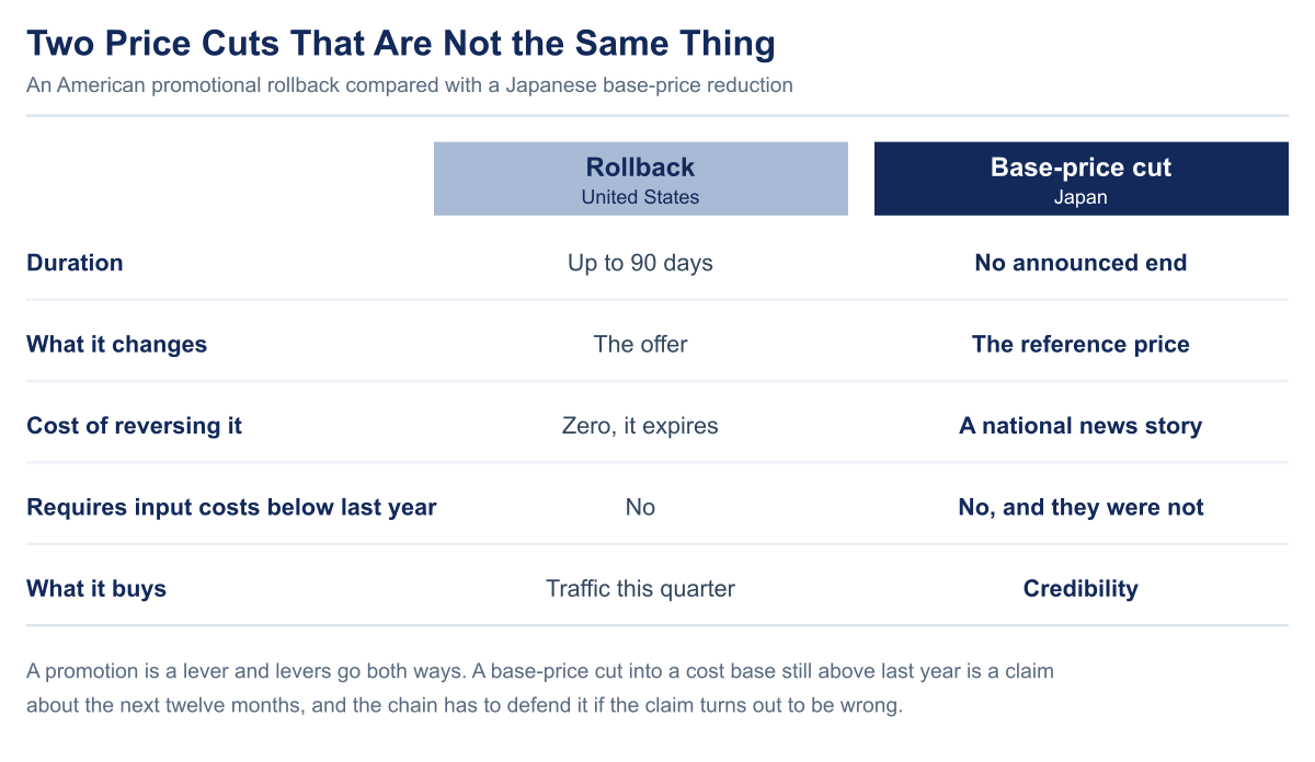 Two-column comparison setting an American promotional rollback against a Japanese base-price cut across duration, what it changes, the cost of reversing it, whether it requires input costs below last year, and what it buys.