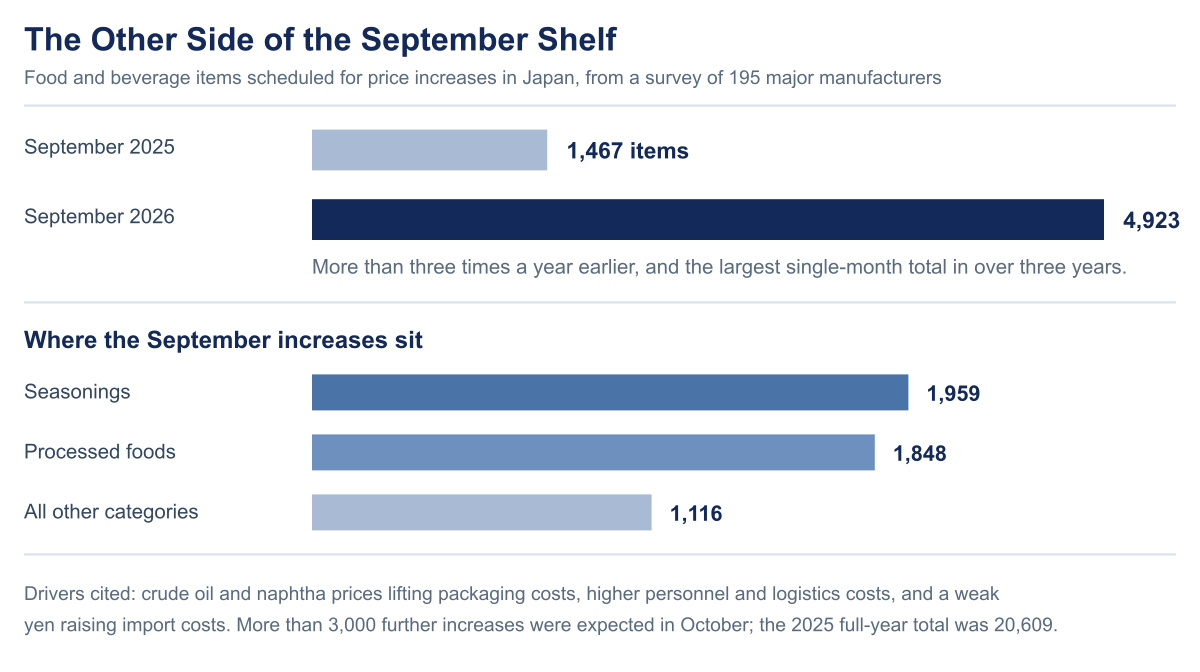Bar chart comparing 1,467 Japanese food and beverage items with scheduled price increases in September 2025 against 4,923 in September 2026, with the 2026 split into seasonings 1,959, processed foods 1,848 and all other categories 1,116.