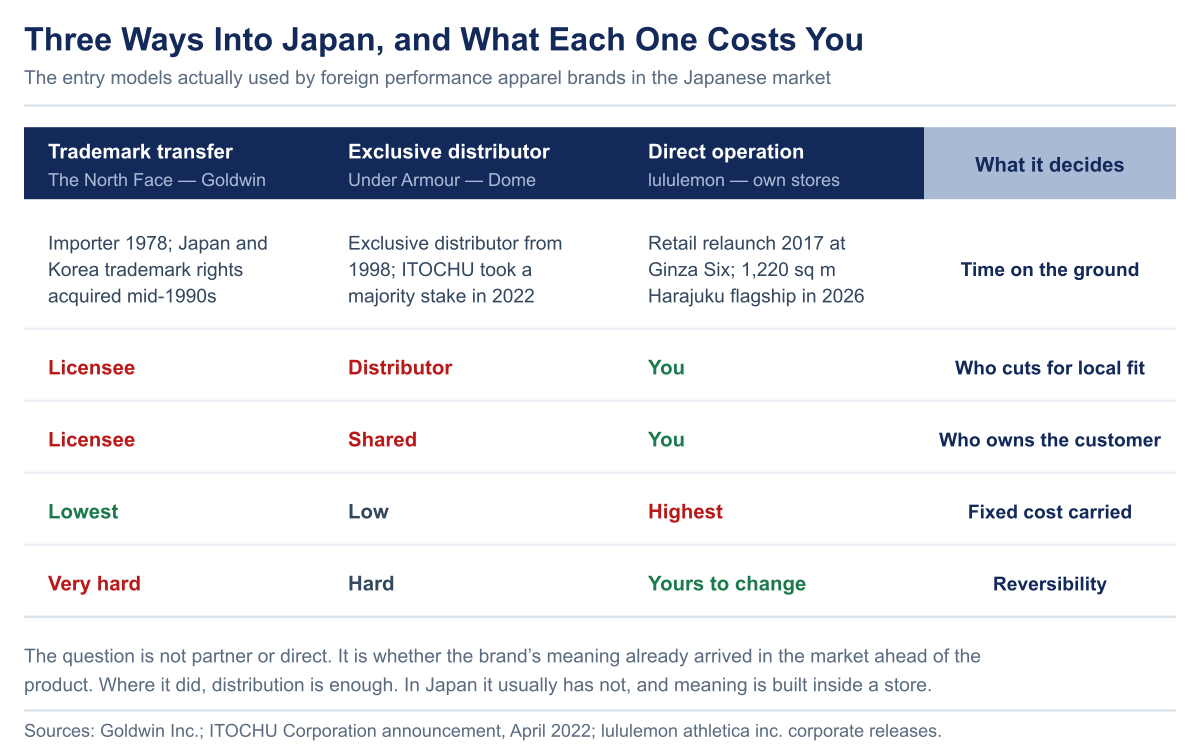 Three-column comparison of Japan entry models used by foreign performance apparel brands — trademark transfer as with The North Face and Goldwin, exclusive distribution as with Under Armour and Dome, and direct operation as with lululemon — scored on local fit, customer ownership, fixed cost and reversibility.