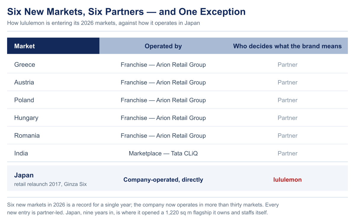 Table of lululemon’s six 2026 market entries — Greece, Austria, Poland, Hungary and Romania through franchise agreements with Arion Retail Group and India through Tata CLiQ — against a highlighted Japan row showing company-operated stores entered in 2017.