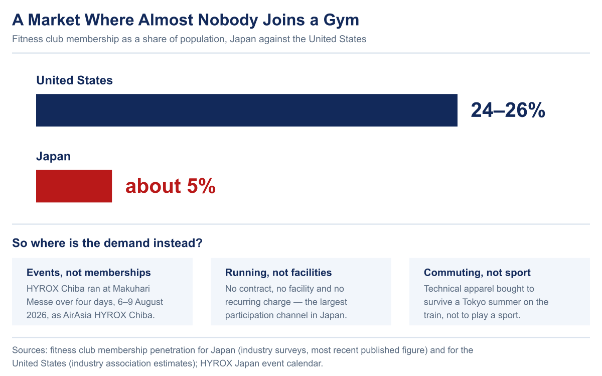 Bar comparison of fitness club membership penetration showing the United States at 24 to 26 percent of population against Japan at under 5 percent, with three panels explaining that Japanese demand runs through events, running and commuting instead.