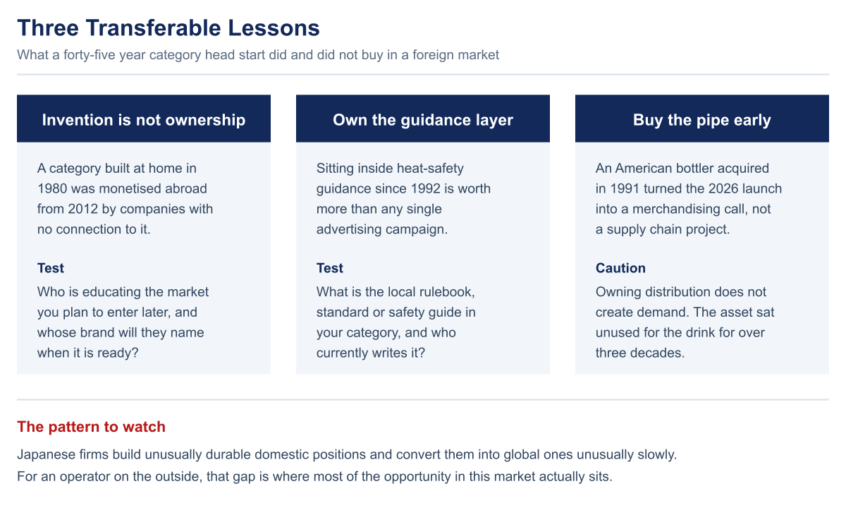 Three-column summary of transferable market entry lessons: invention is not ownership, own the guidance layer, and buy distribution infrastructure early while noting that owning it does not create demand.