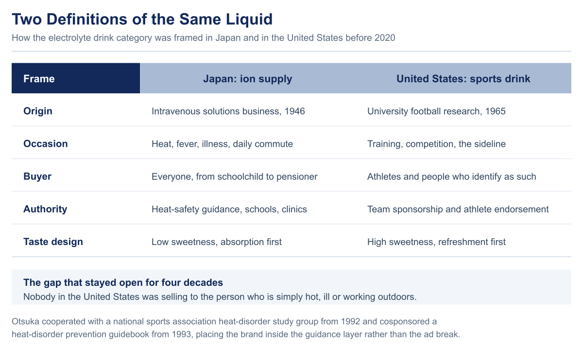 Comparison table of how the electrolyte drink category was framed in Japan as ion supply and in the United States as a sports drink, across origin, occasion, buyer, authority and taste design.