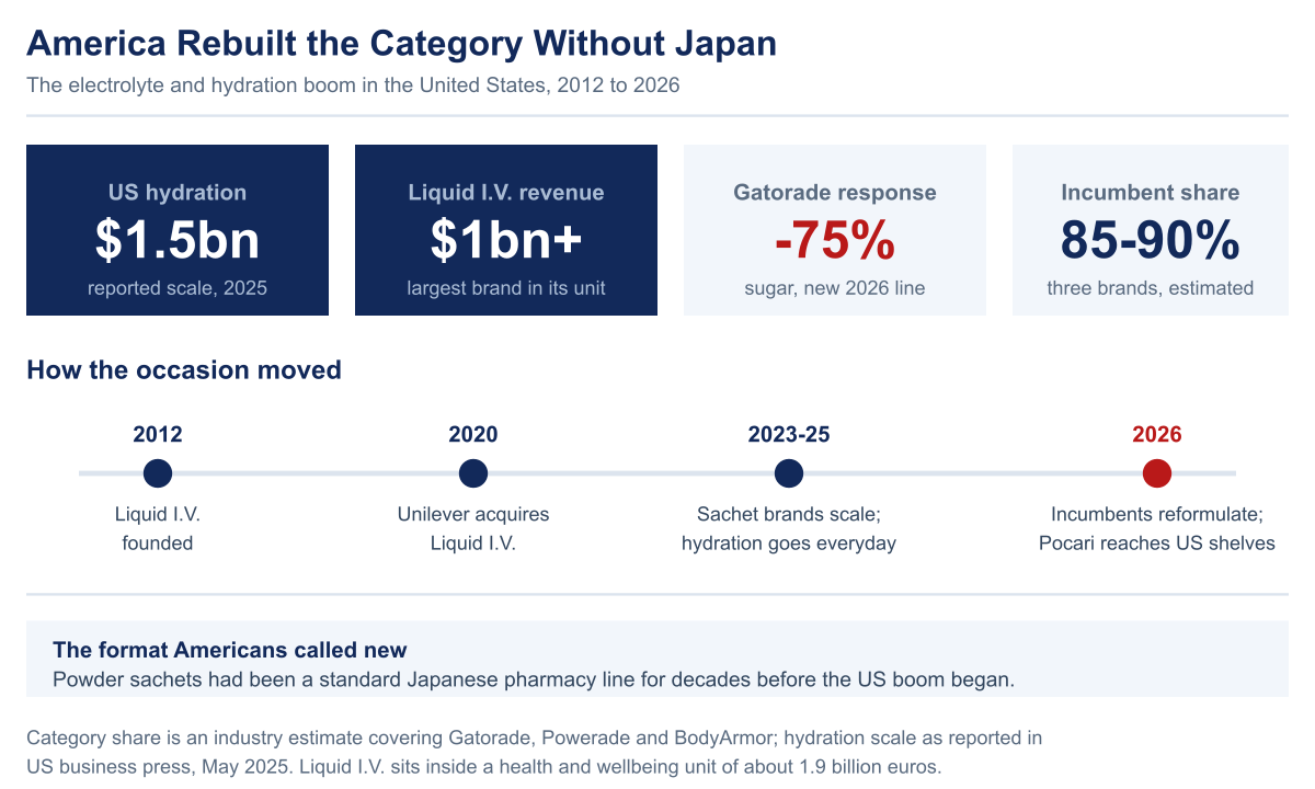 Chart of the United States hydration boom showing a roughly 1.5 billion dollar category in 2025, Liquid I.V. passing one billion dollars in revenue, a 2026 Gatorade line with 75 percent less sugar, and an estimated 85 to 90 percent incumbent share, with a timeline from 2012 to 2026.
