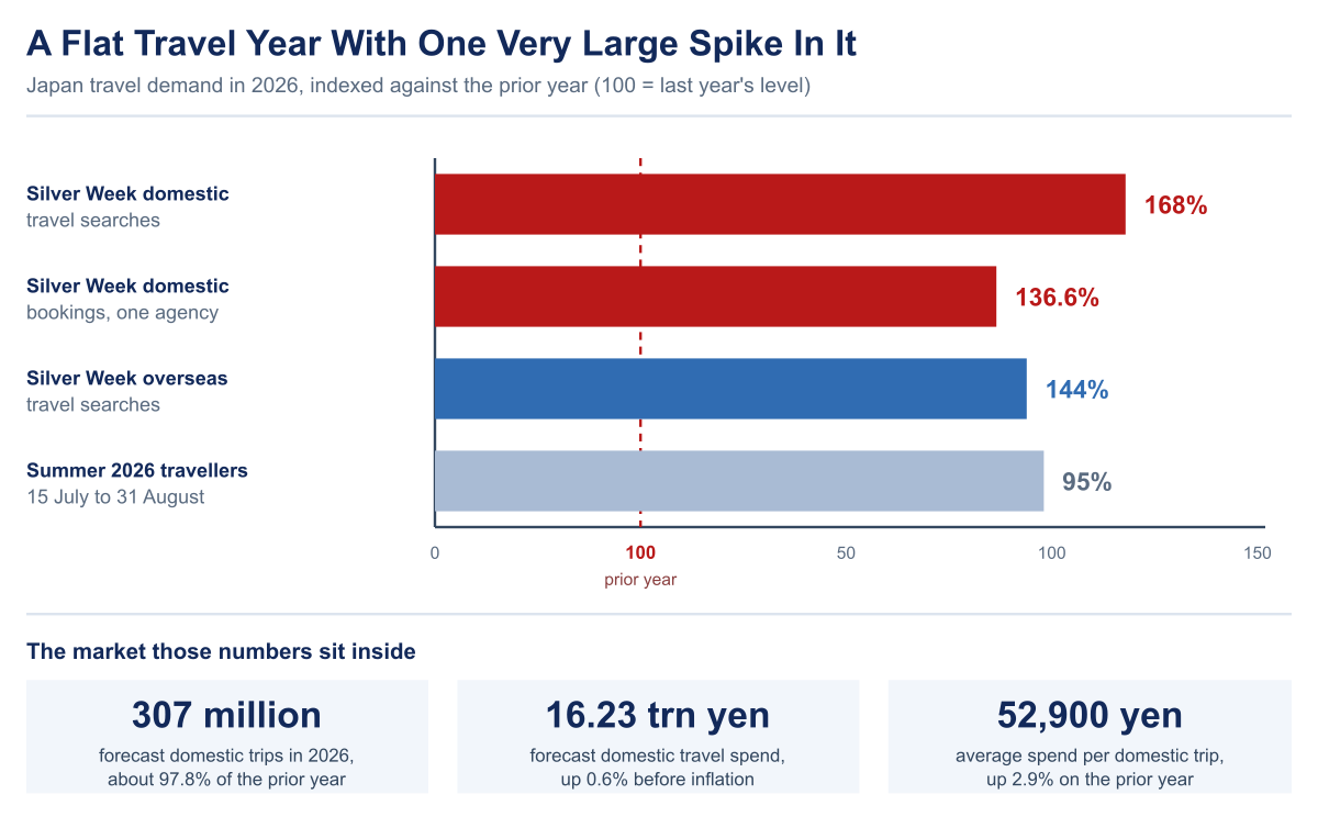 Indexed bar chart of 2026 Japanese travel demand against the prior year showing Silver Week domestic searches at 168 percent, domestic bookings at 136.6 percent, overseas searches at 144 percent and summer travellers at about 95 percent.