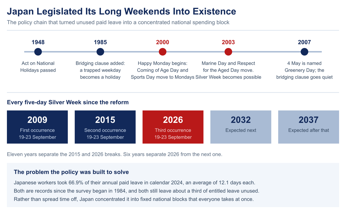 Timeline of Japanese holiday legislation from the 1948 Act on National Holidays through the 1985 bridging clause and the Happy Monday reforms of 2000 and 2003, with every five-day Silver Week marked at 2009, 2015, 2026, 2032 and 2037.