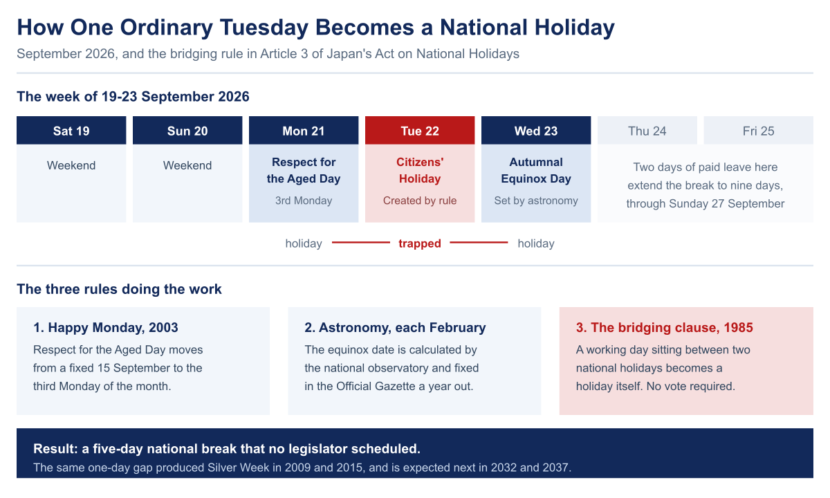 Diagram of the week of 19 to 23 September 2026 showing Respect for the Aged Day on Monday, Autumnal Equinox Day on Wednesday and the manufactured Citizens’ Holiday trapped between them on Tuesday, with the three rules that produce it.