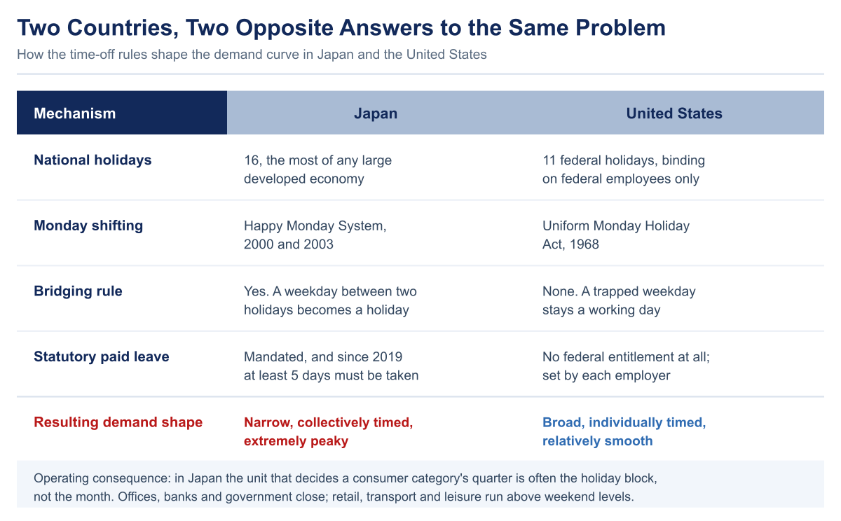 Comparison table of Japan and the United States across national holiday counts, Monday-shifting legislation, the bridging rule, statutory paid leave and the resulting shape of leisure demand.