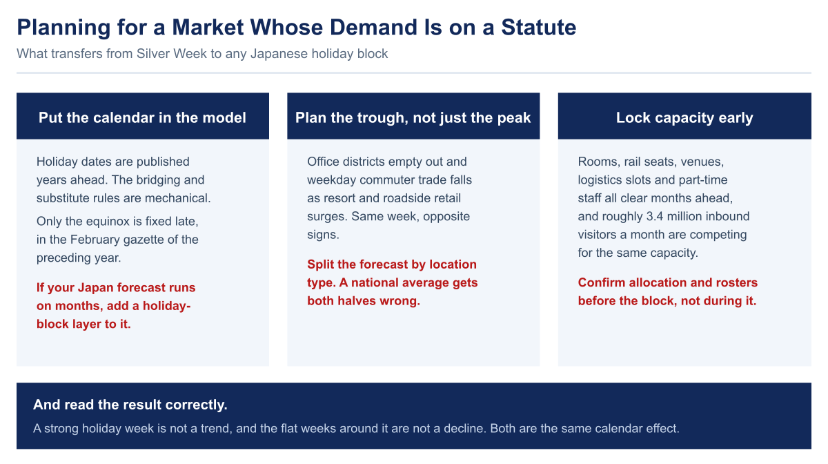 Three-column summary of demand planning lessons for a calendar-driven market: put the holiday calendar in the model, plan the trough as well as the peak, and lock capacity early.