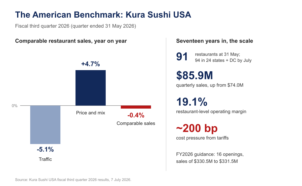 Chart of Kura Sushi USA’s fiscal third quarter 2026 showing traffic down 5.1 percent and price and mix up 4.7 percent for comparable sales of minus 0.4 percent, with 91 restaurants and 85.9 million dollars in quarterly sales.