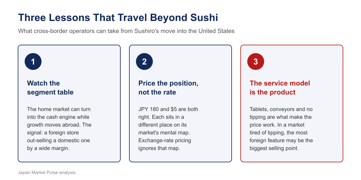 Three-column summary of lessons for cross-border operators: watch the segment table, price the position rather than the exchange rate, and treat the service model as part of the product.