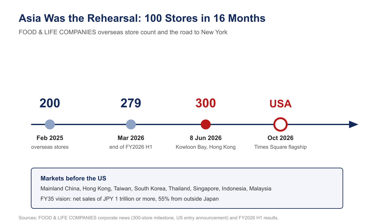 Timeline of FOOD & LIFE COMPANIES overseas store milestones: 200 stores in February 2025, 279 in March 2026, 300 in June 2026 in Hong Kong, and the first US store in Times Square in October 2026.