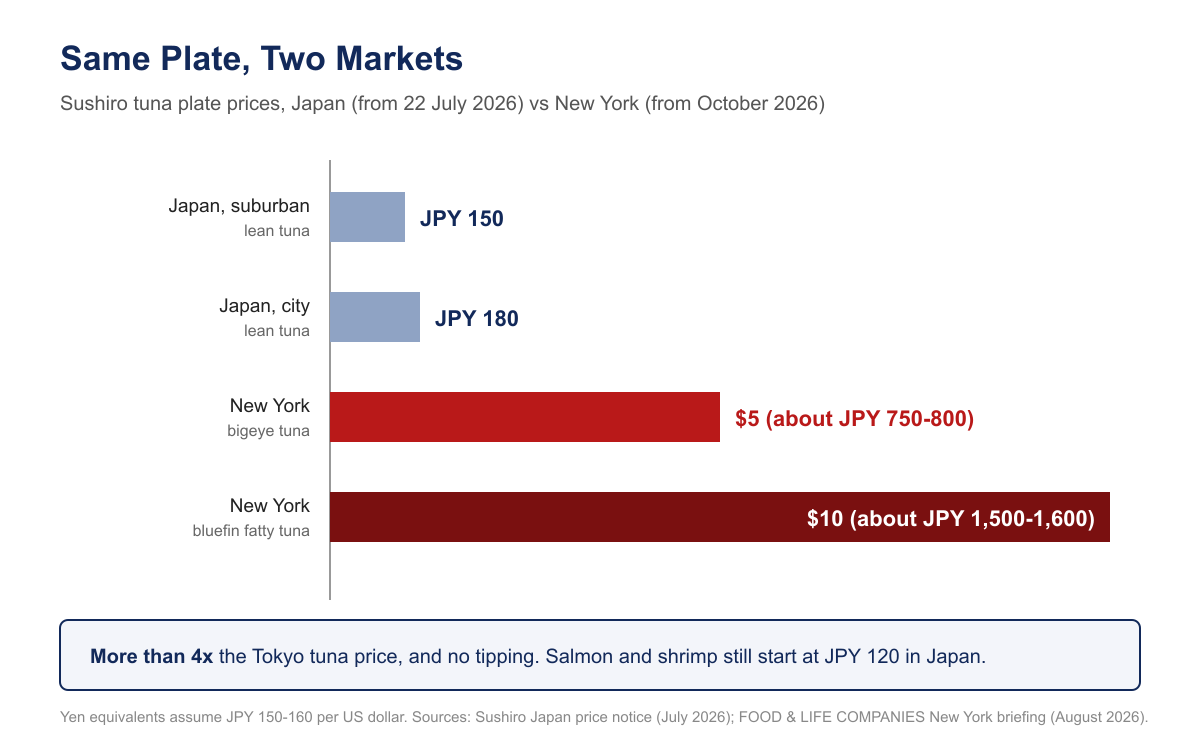 Horizontal bar chart comparing Sushiro tuna plate prices of 150 and 180 yen in Japan with 5 dollars for bigeye tuna and 10 dollars for bluefin fatty tuna in New York.