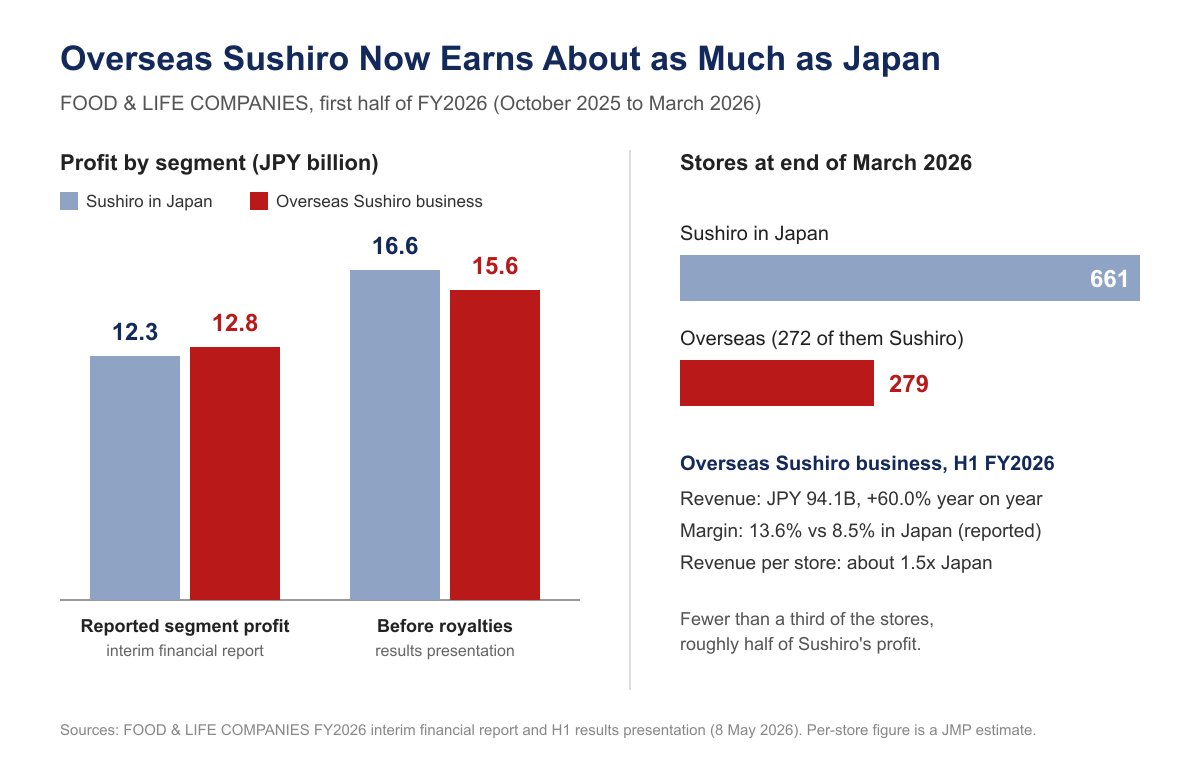 Bar chart showing Sushiro’s first-half fiscal 2026 profit in Japan and overseas on two bases, 12.3 versus 12.8 billion yen in reported segment profit and 16.6 versus 15.6 billion yen before royalties, alongside 661 Sushiro stores in Japan and 279 overseas.