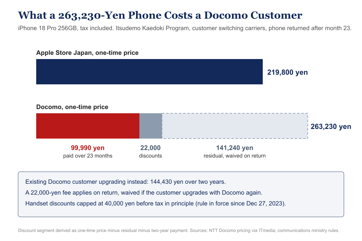 Bar chart showing the iPhone 18 Pro at 219,800 yen in Apple’s Japanese store and 263,230 yen at NTT Docomo, where a switching customer pays 99,990 yen over 23 months and the 141,240 yen residual is waived when the phone is returned.