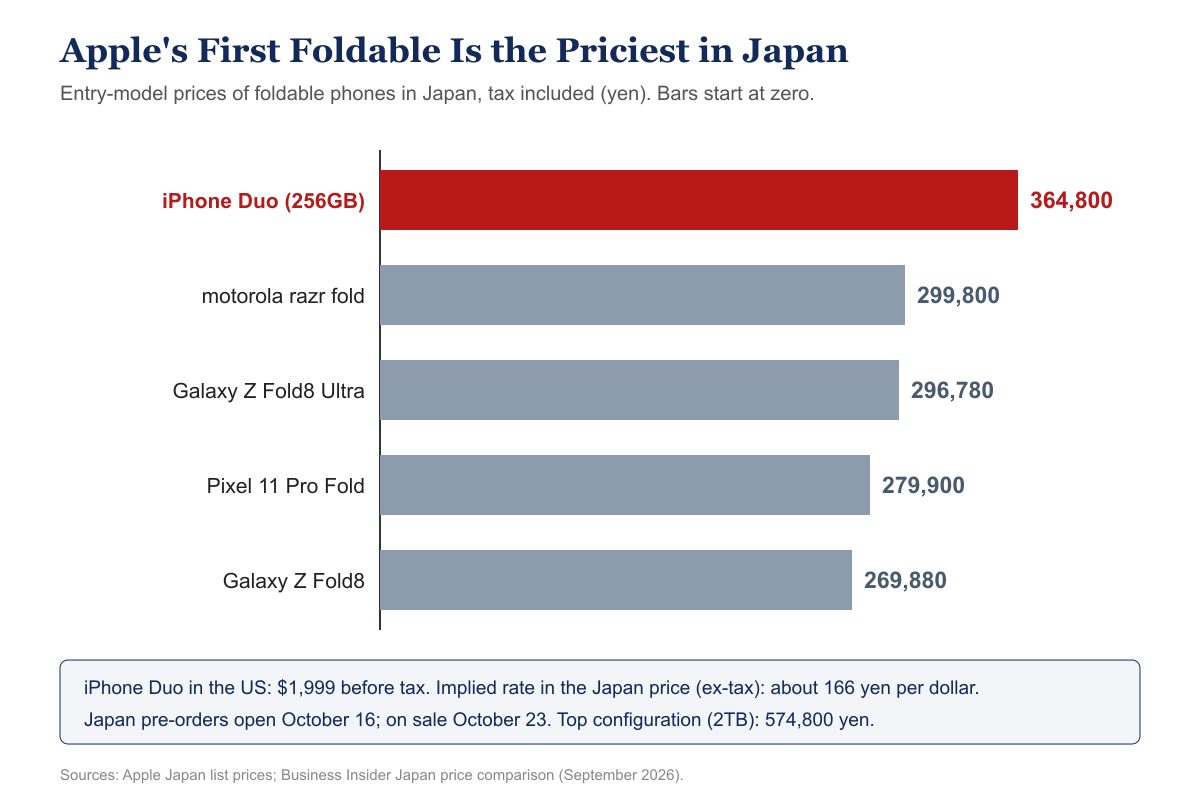 Horizontal bar chart of foldable phone entry prices in Japan: iPhone Duo 364,800 yen, motorola razr fold 299,800, Galaxy Z Fold8 Ultra 296,780, Pixel 11 Pro Fold 279,900 and Galaxy Z Fold8 269,880 yen.