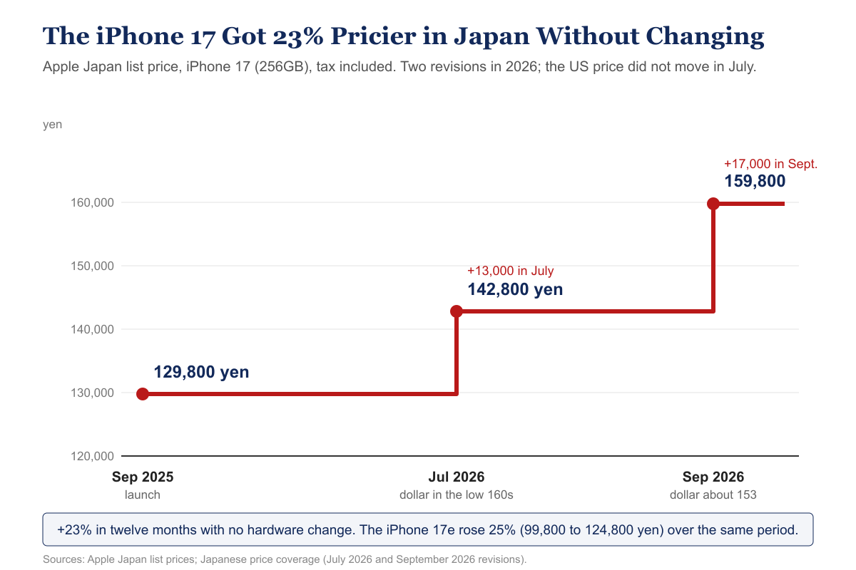 Step chart of the iPhone 17 256GB price in Japan rising from 129,800 yen at its September 2025 launch to 142,800 yen in July 2026 and 159,800 yen in September 2026, a 23 percent increase.