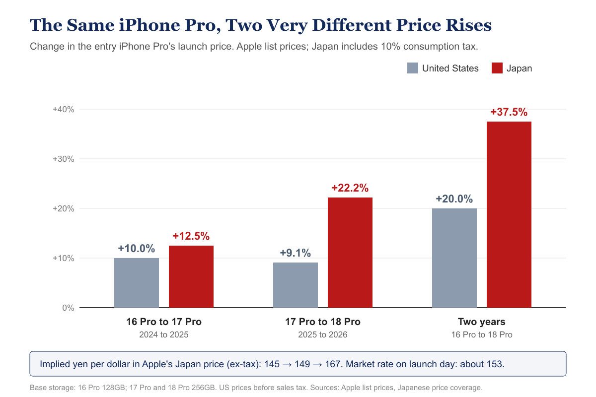 Bar chart comparing entry iPhone Pro launch price increases: from 16 Pro to 17 Pro, 10.0 percent in the US and 12.5 percent in Japan; from 17 Pro to 18 Pro, 9.1 percent versus 22.2 percent; over two years, 20.0 percent versus 37.5 percent.