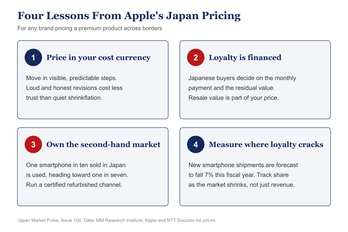 Four-card summary of lessons for cross-border operators: price in your cost currency, loyalty is financed, own the second-hand market, and measure where loyalty cracks.