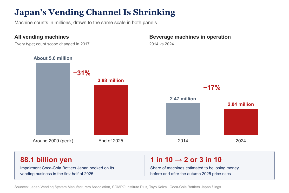 Bar charts showing Japan’s vending machines falling from about 5.6 million at the peak around 2000 to 3.88 million at the end of 2025, and beverage machines in operation falling from 2.47 million in 2014 to 2.04 million in 2024, with callouts on Coca-Cola Bottlers Japan’s 88.1 billion yen impairment and loss-making machines.