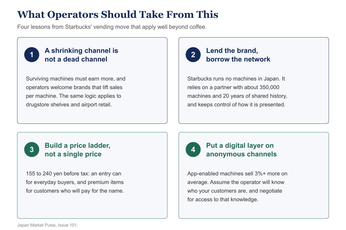 Four-card summary of lessons for operators: a shrinking channel is not a dead channel, lend the brand and borrow the network, build a price ladder, and put a digital layer on anonymous channels.