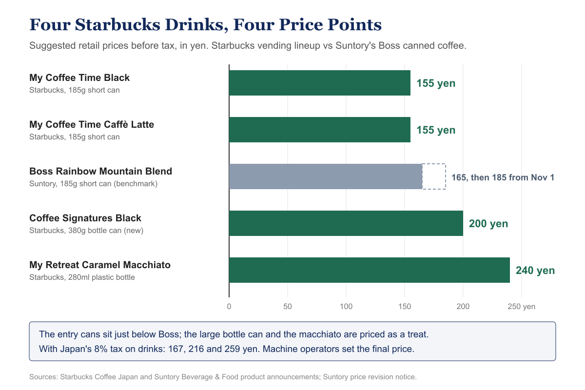 Horizontal bar chart of suggested prices before tax: Starbucks My Coffee Time Black and Caffe Latte cans 155 yen, Suntory Boss Rainbow Mountain Blend 165 yen rising to 185 yen from November 1, Starbucks Coffee Signatures Black bottle can 200 yen and My Retreat Caramel Macchiato 240 yen.
