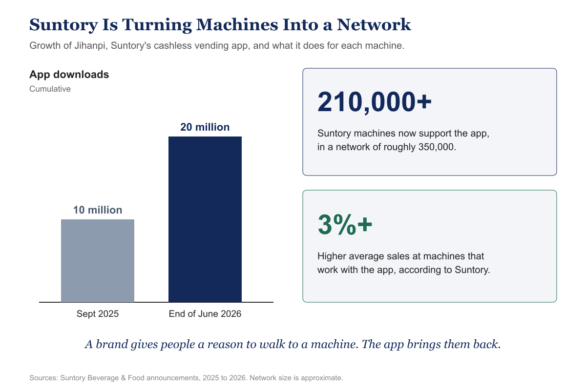Chart showing downloads of Suntory’s Jihanpi vending app rising from 10 million in September 2025 to 20 million at the end of June 2026, with cards noting more than 210,000 app-enabled machines and 3% higher average sales.