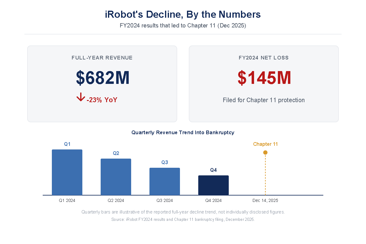 Chart showing iRobot’s FY2024 revenue decline and net loss leading up to its December 2025 Chapter 11 bankruptcy filing.