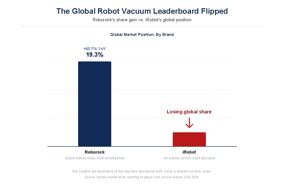 Chart comparing Roborock’s and iRobot’s global robot vacuum market share.