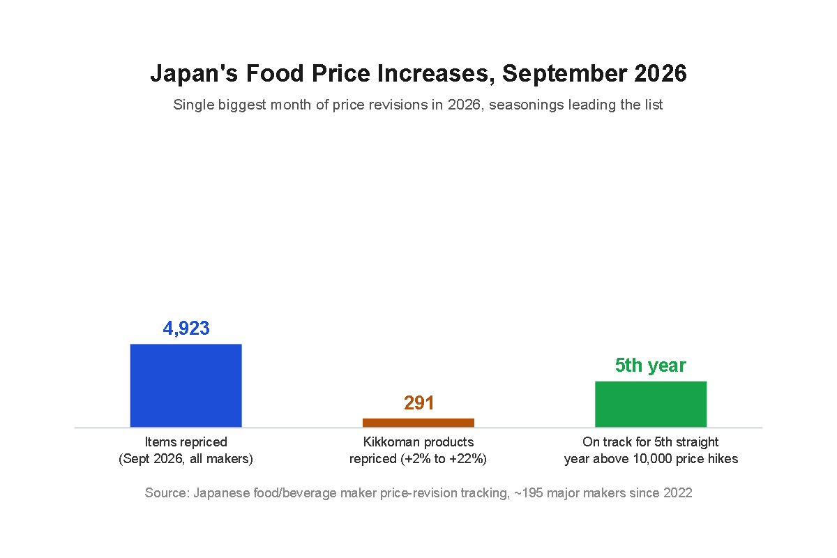 Chart showing the scale of Japan’s September 2026 food price increases, including Kikkoman’s 291 repriced products, within the broader industry-wide price-hike wave.