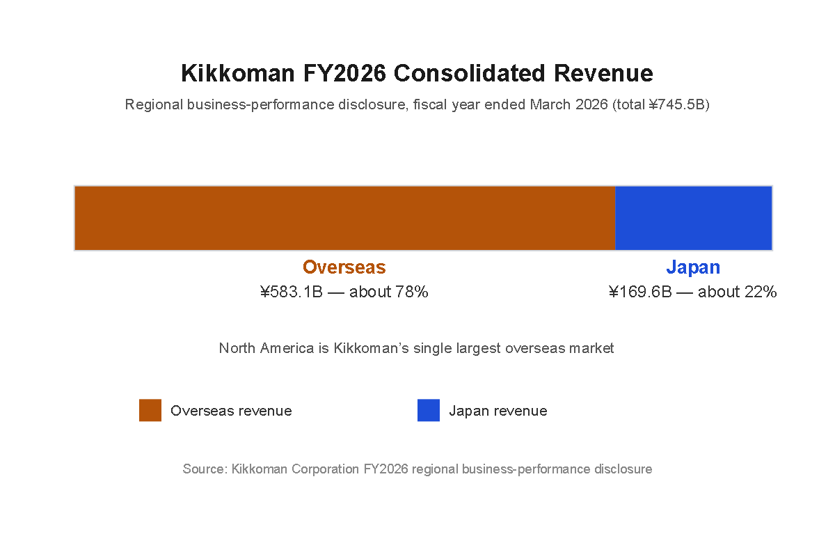 Chart showing Kikkoman’s FY2026 consolidated revenue split between Japan and overseas markets, with overseas at roughly 78% of the total.