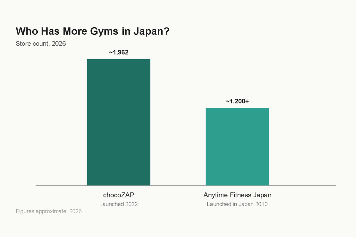 Chart comparing chocoZAP’s store count and growth pace against Anytime Fitness Japan.