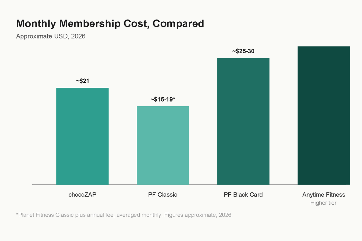 Chart comparing monthly membership pricing across chocoZAP, Planet Fitness, and Anytime Fitness Japan.