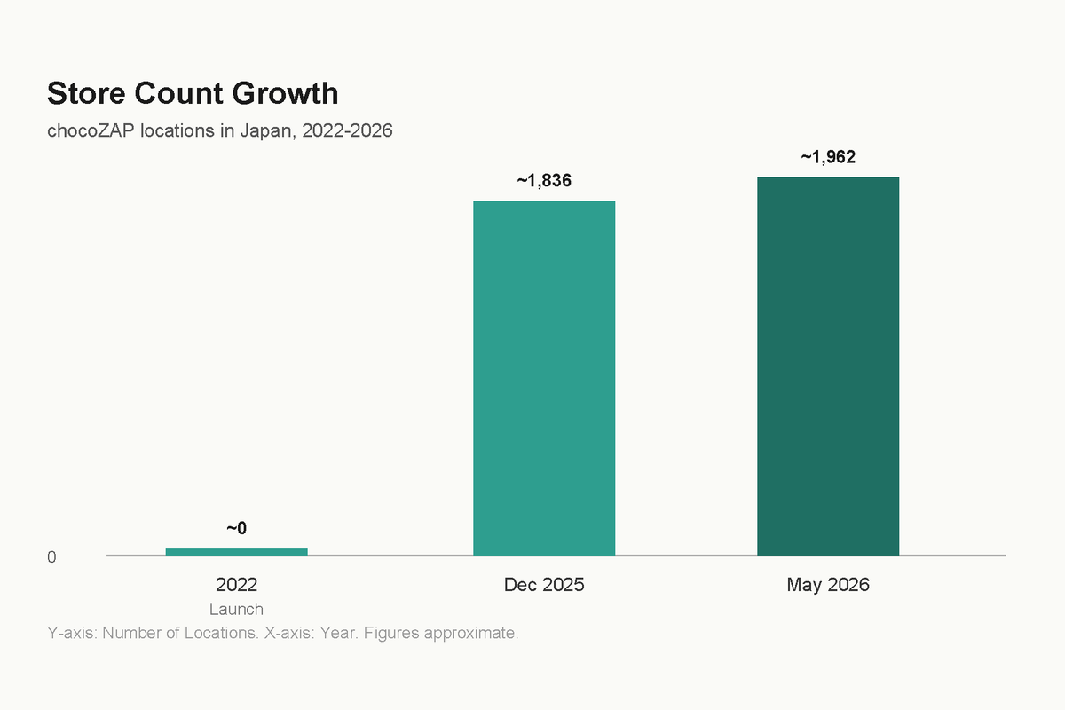 Chart showing chocoZAP’s rapid store-count growth in Japan from 2022 through 2026.