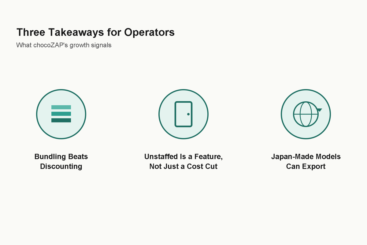 Summary chart of key takeaways for international operators from chocoZAP’s unstaffed convenience-gym model.