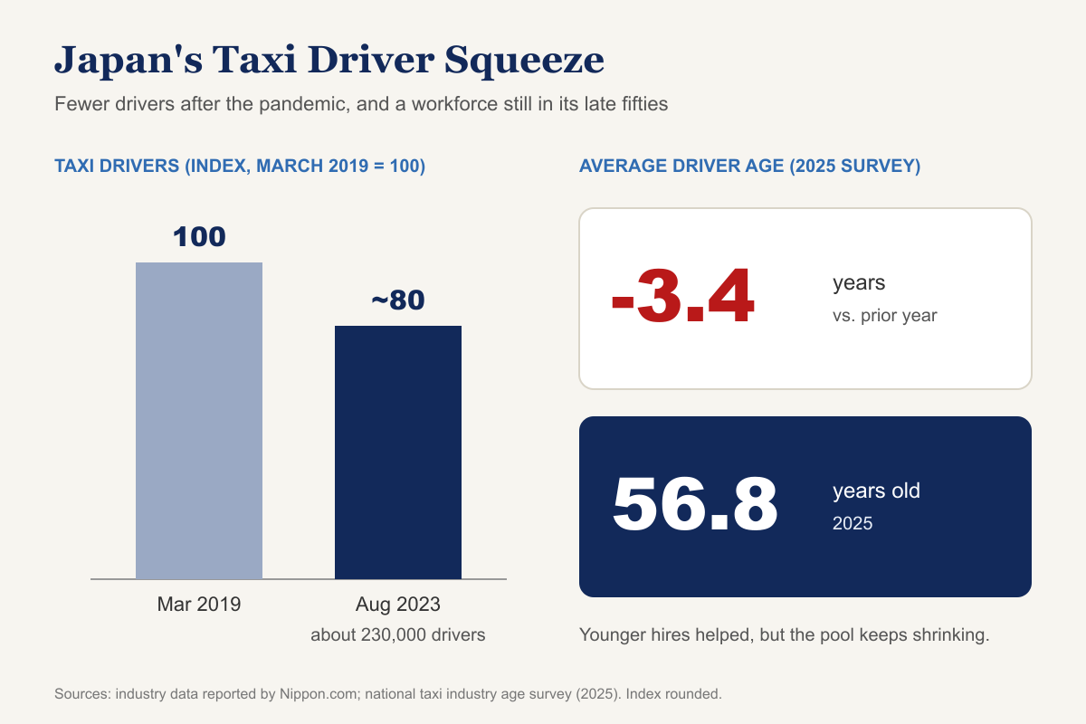 Chart showing Japan’s taxi drivers falling about 20% from March 2019 to August 2023 to roughly 230,000, and a 2025 survey average driver age of 56.8, down 3.4 years from the prior year.