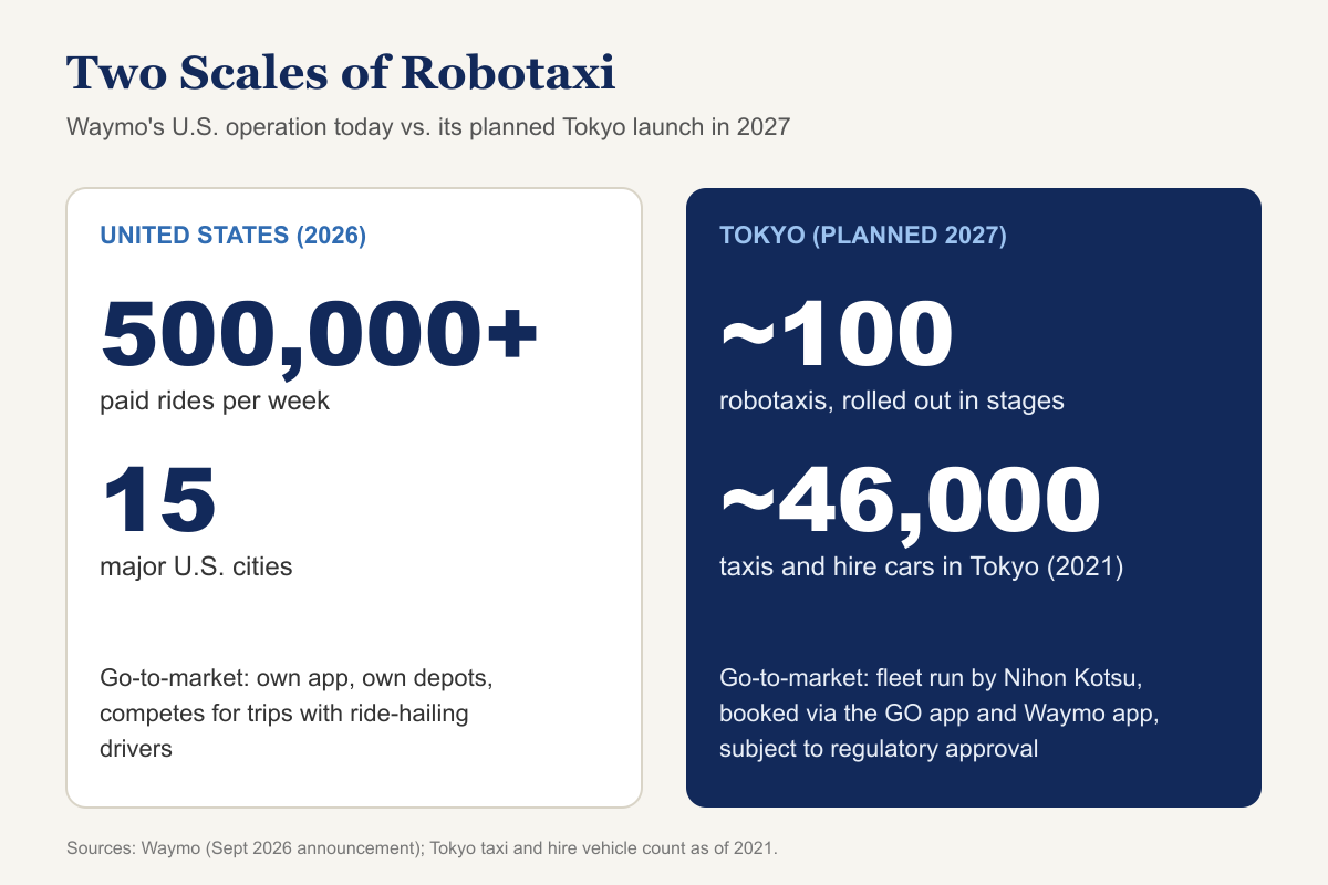 Comparison graphic: Waymo’s U.S. operation with more than 500,000 paid rides per week across 15 cities, versus its planned Tokyo launch of about 100 robotaxis in a city with roughly 46,000 taxis and hire cars.