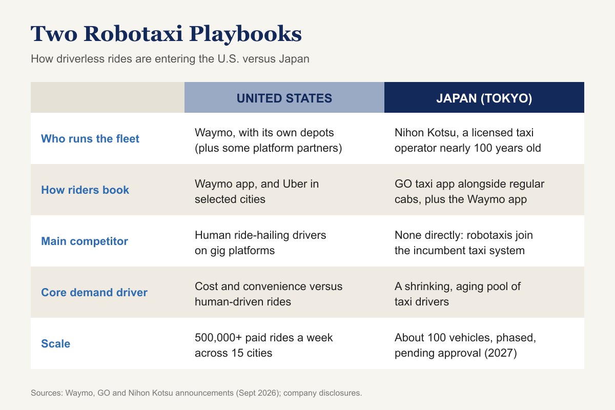 Comparison table of robotaxi playbooks in the United States and Tokyo: who runs the fleet, how riders book, main competitor, core demand driver and scale.